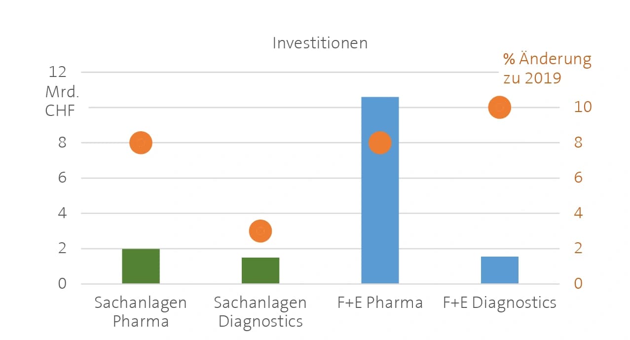 Bilanz 2020: Roche