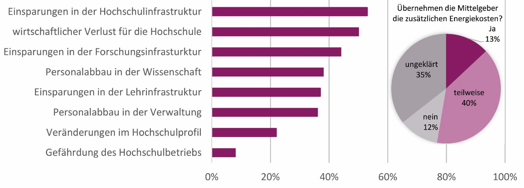 Wie Hochschulen auf hohe Energiepreise reagieren