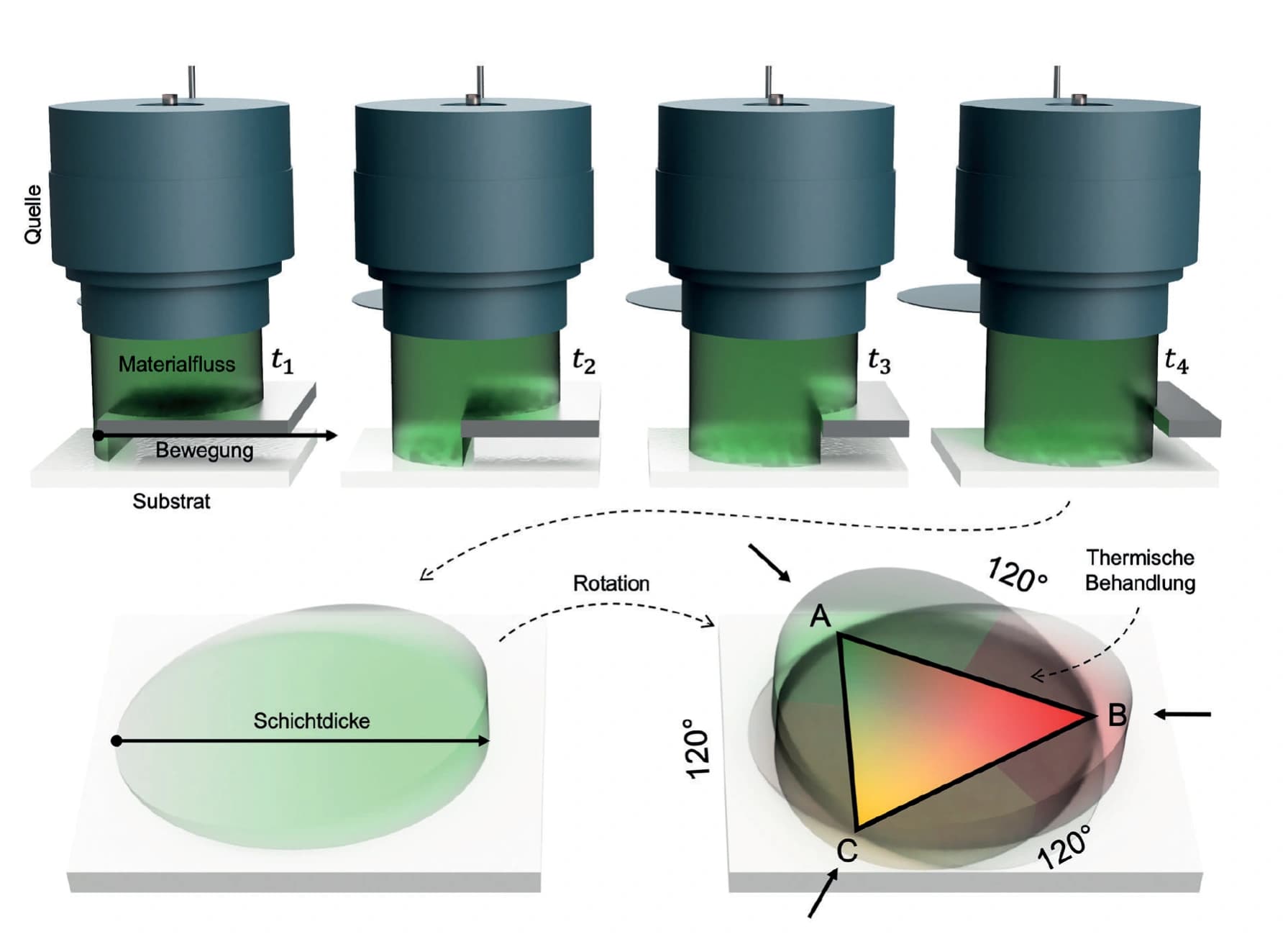 Die Materialsynthesemaschine