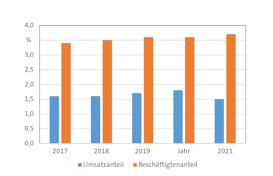 Mehr Aromen und Biozide