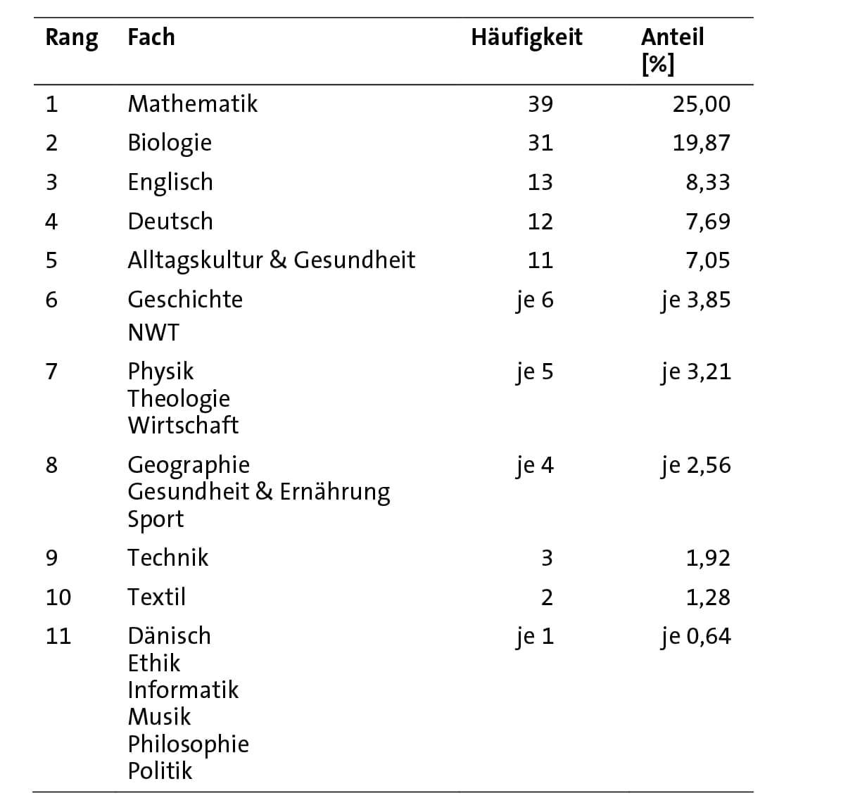 Trendbericht Chemiedidaktik