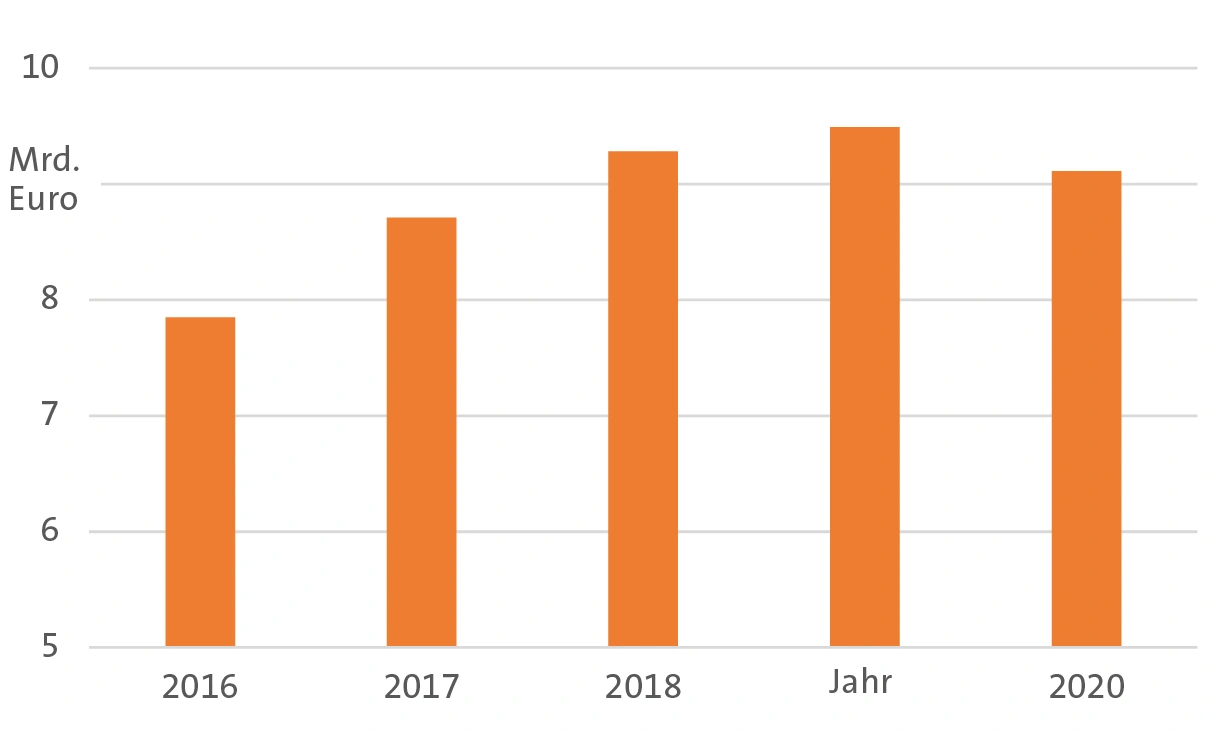 Gemischte Aussichten