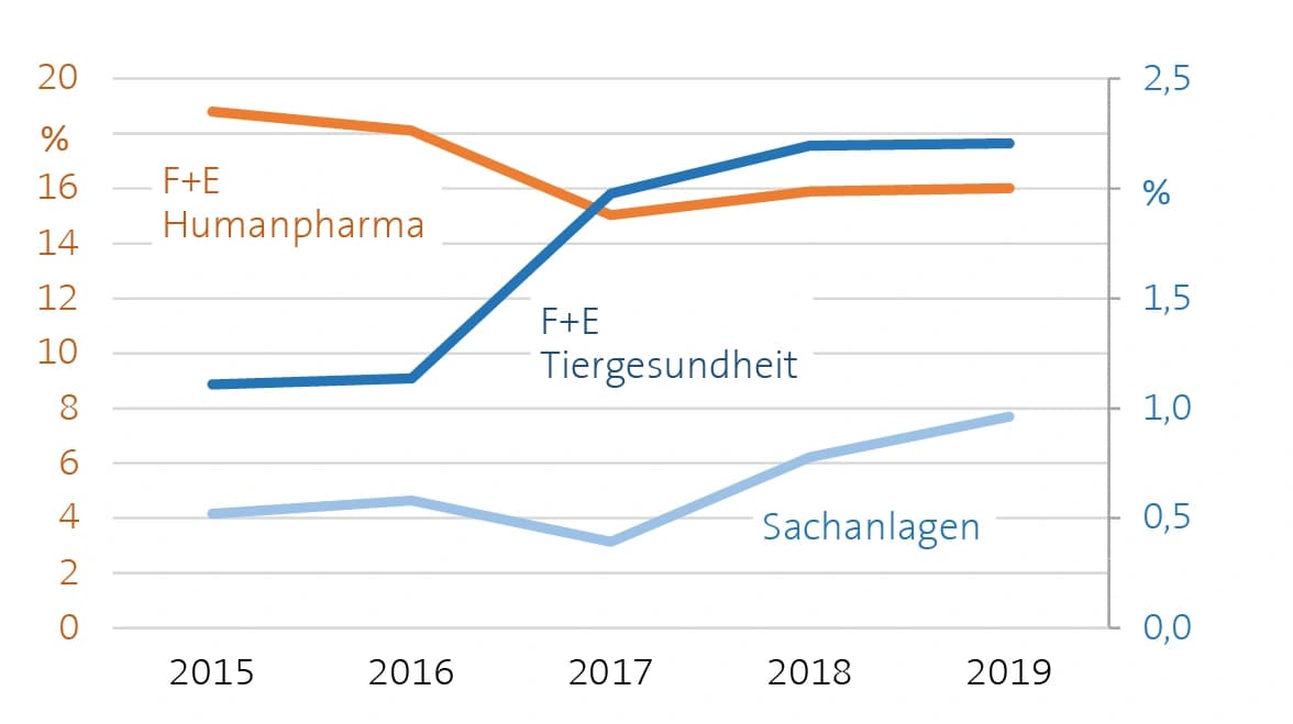 Mehr Biopharmazieanlagen