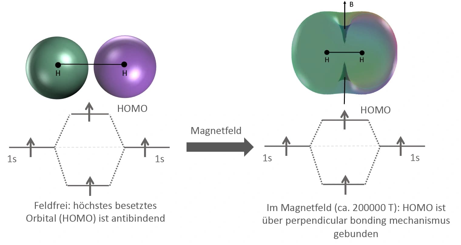 Quantenchemie für Atome und Moleküle in starken Magnetfeldern